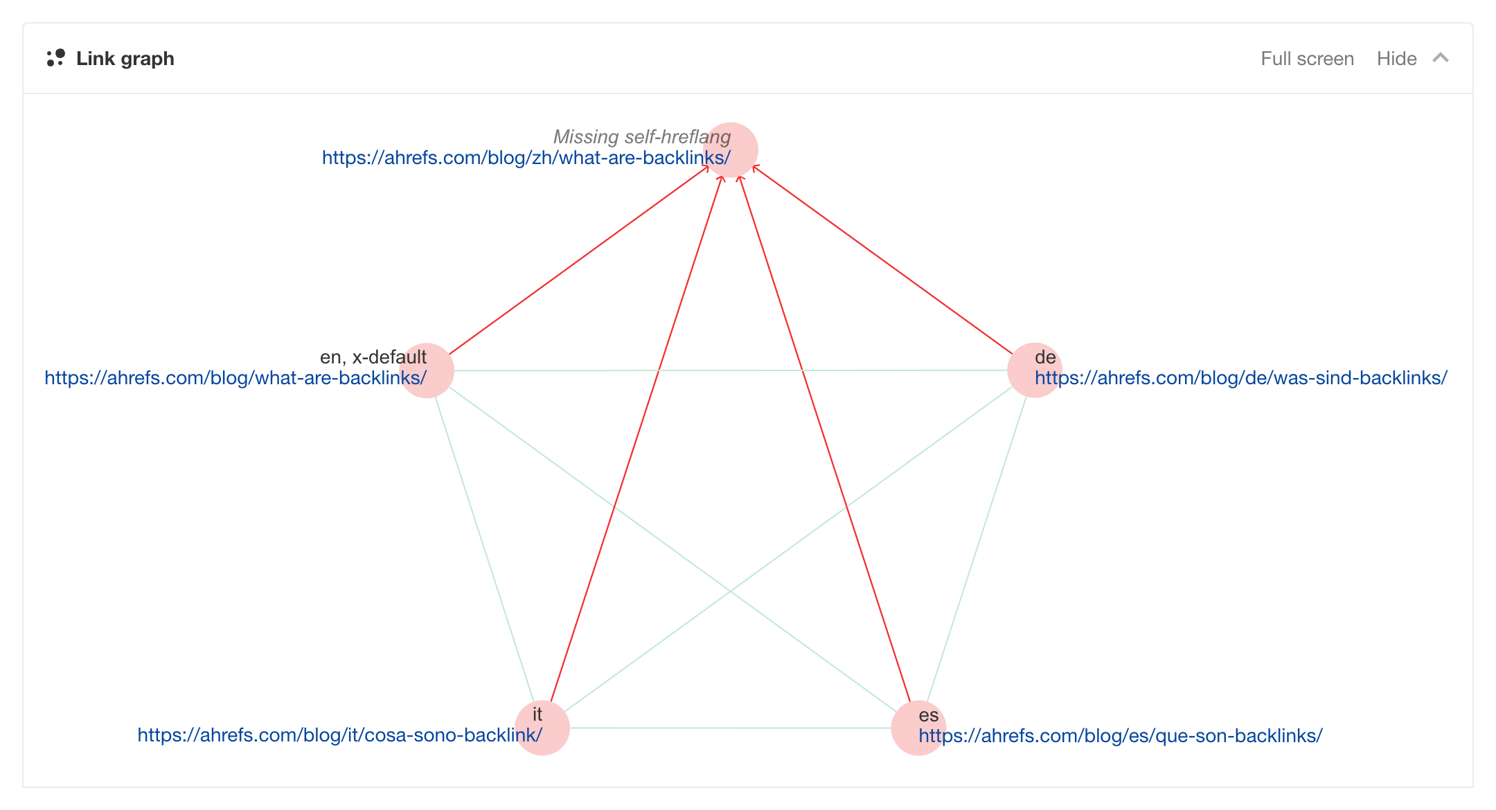 Hreflang link graph