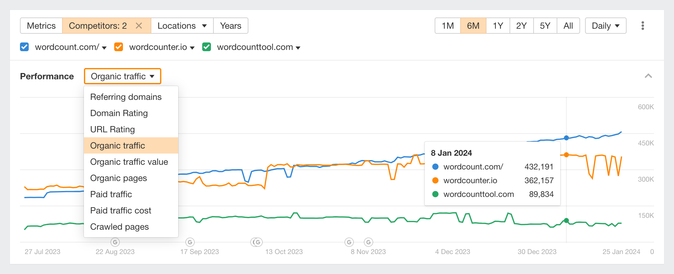 Performance chart