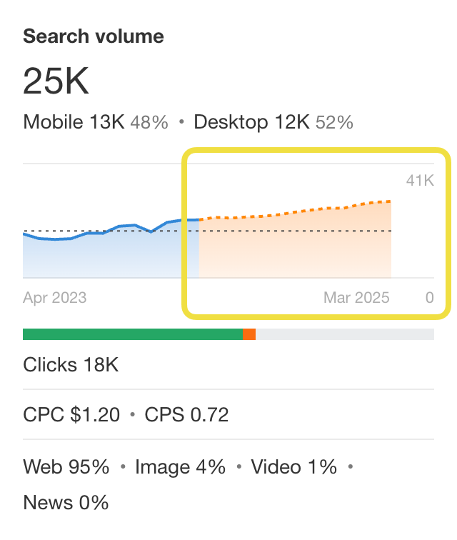 Get search volume trends