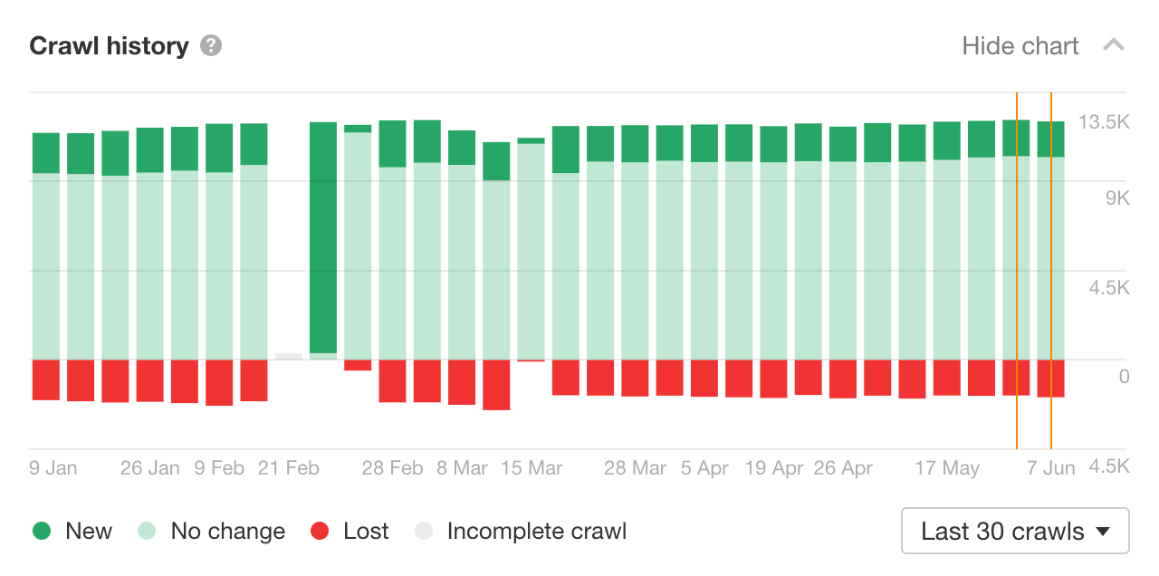 Crawl history chart in Ahrefs’ Site Audit