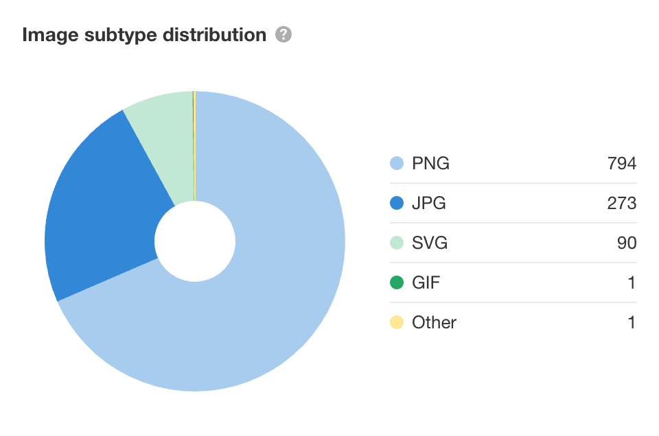 Image subtype distribution pie chart in Ahrefs’ Site Audit